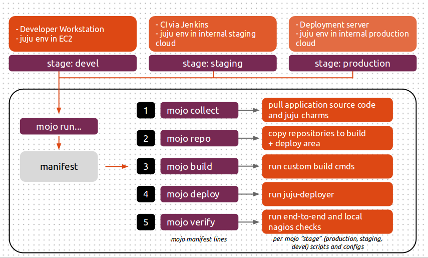 Mojo Stages